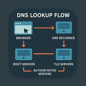 Flowchart showing requests from browser to root servers